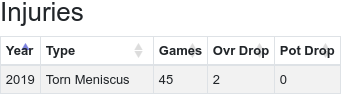 Table showing all past injuries